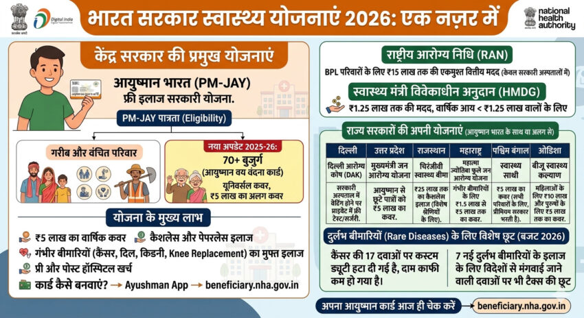 Bharat Sarkar Health Yojna