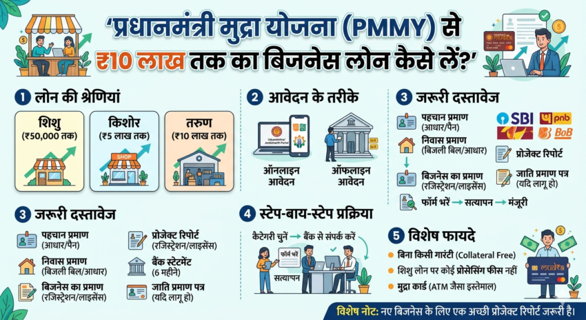 Mudra Yojana Loan Details